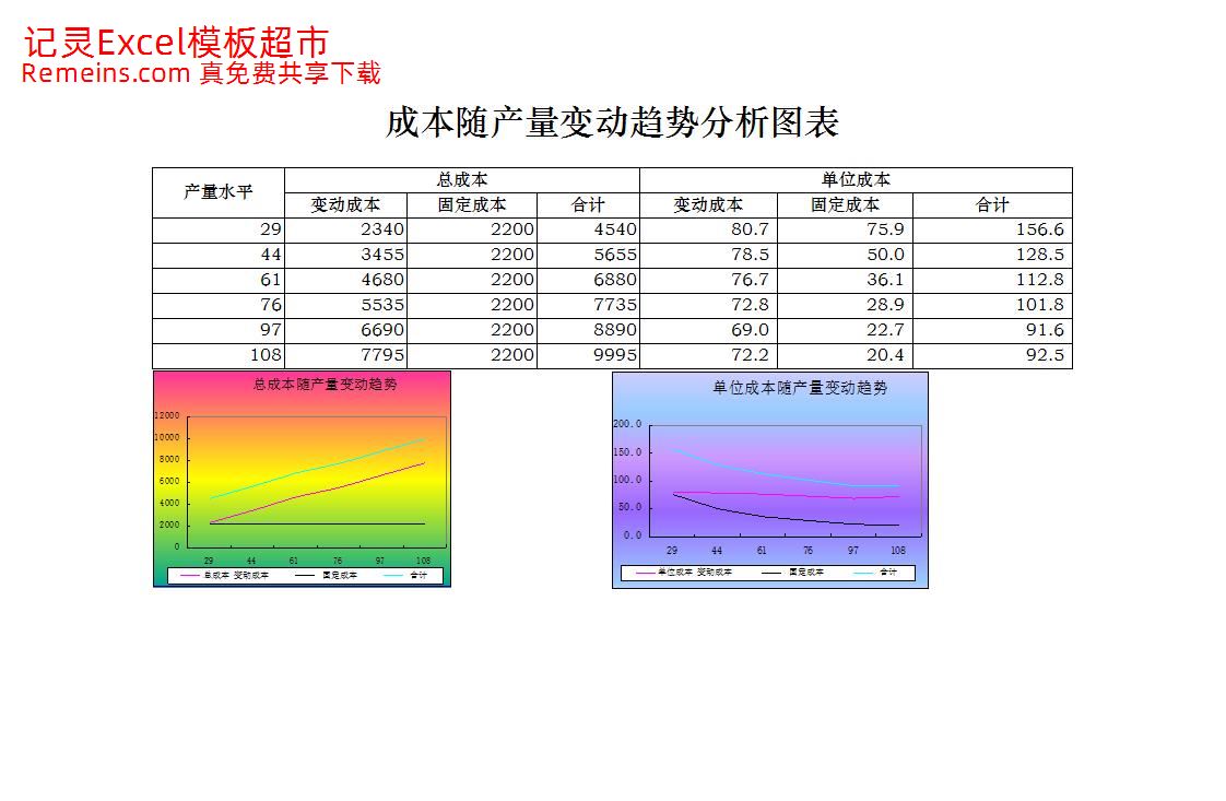 成本随产量变动趋势分析图表.xlsx