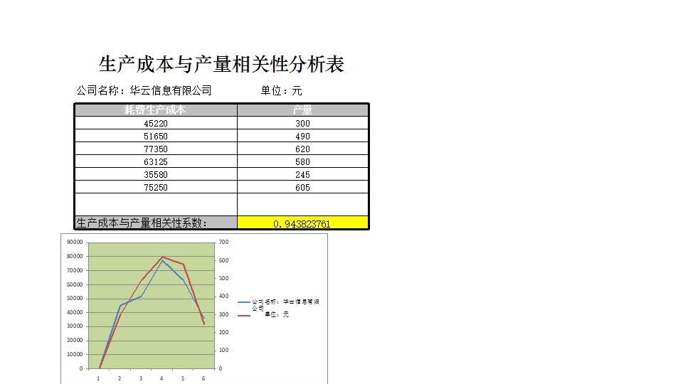 生产成本与产量相关性分析.xlsx