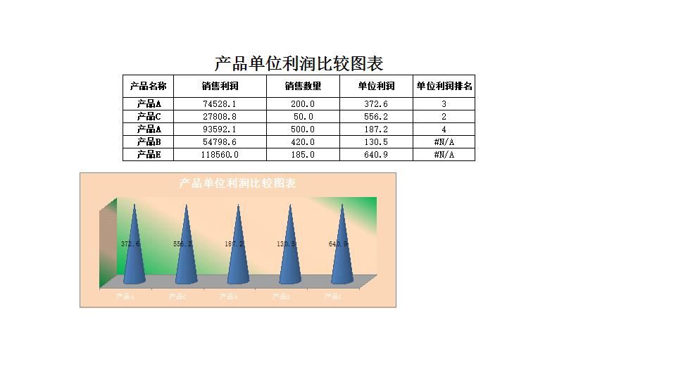 产品单位利润比较图.xlsx