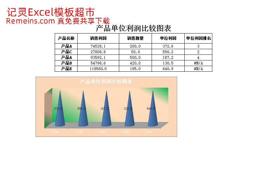产品单位利润比较图.xlsx