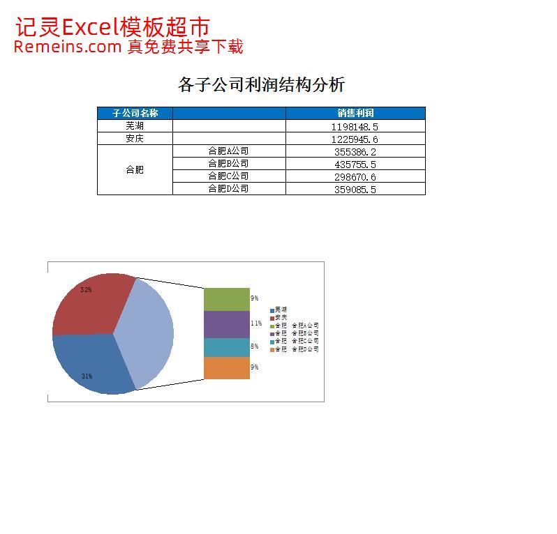 各子公司利润结构图.xlsx