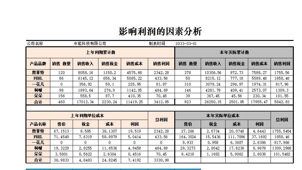 影响利润的因素分析图表.xlsx