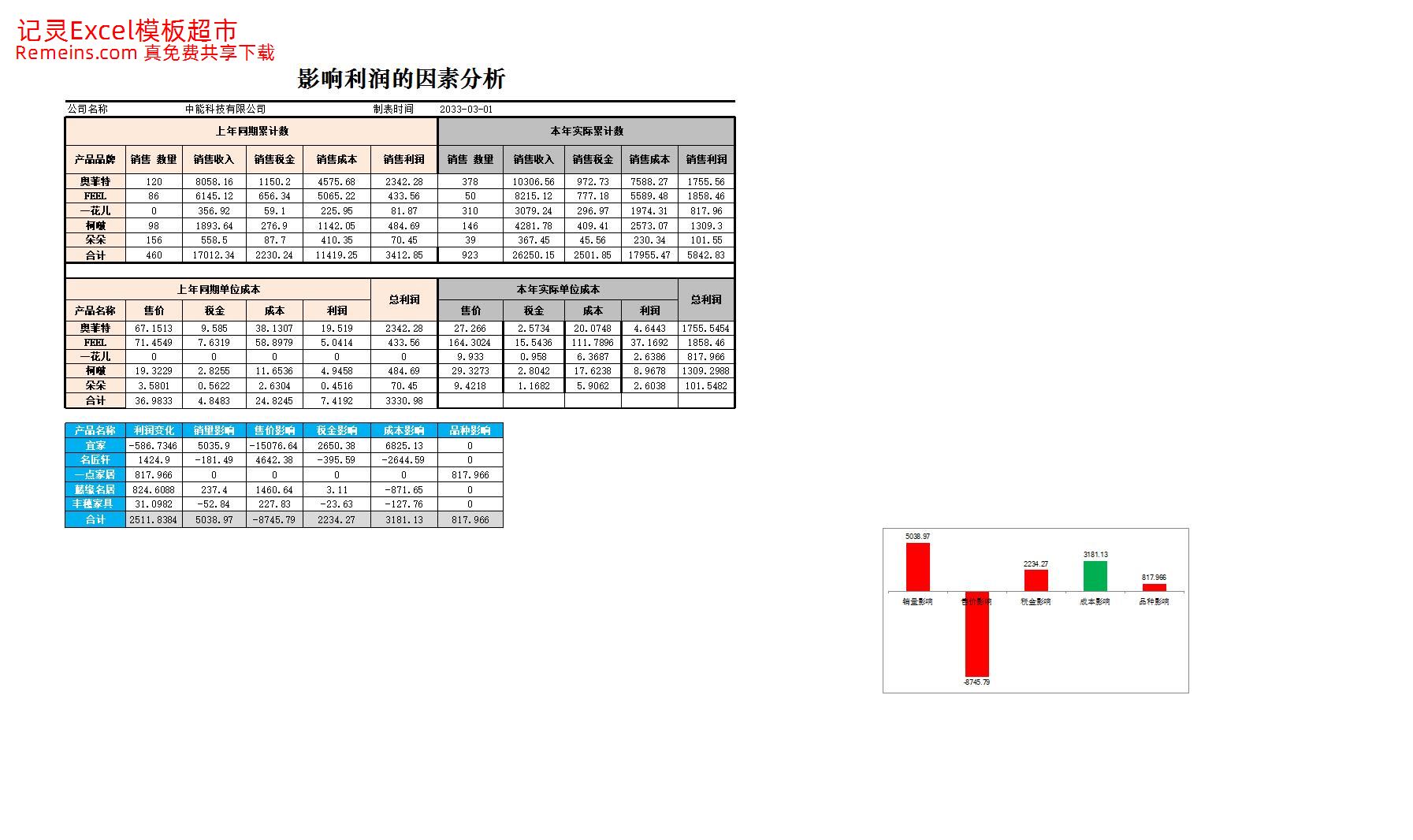 影响利润的因素分析图表.xlsx