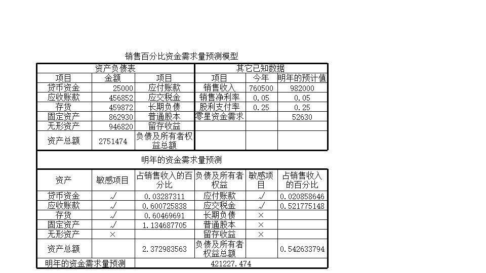 资金需求量预测.xls