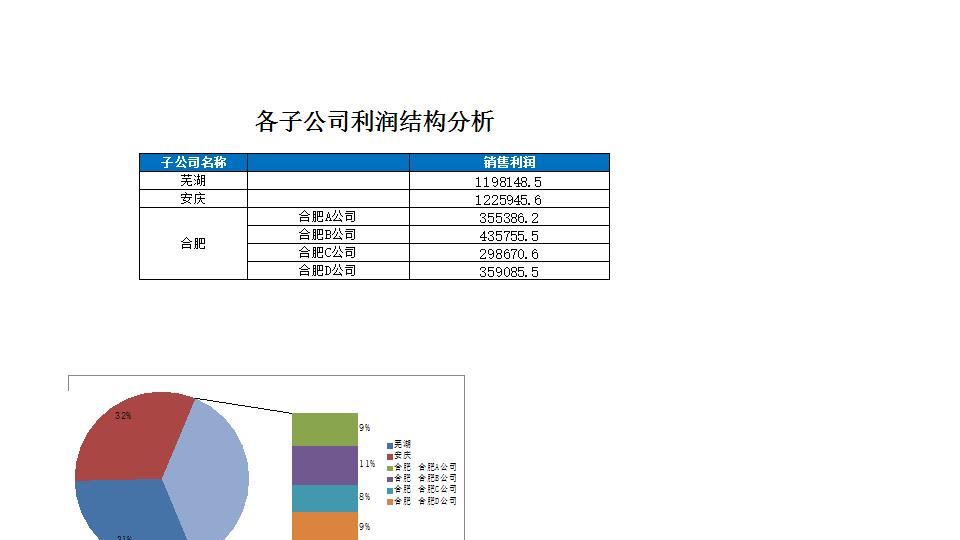 各子公司利润结构图.xlsx