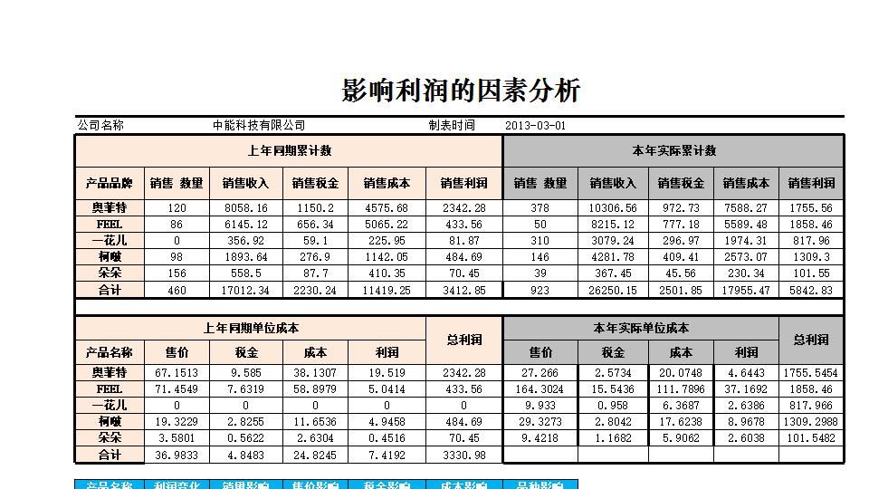 影响利润的因素分析图表.xlsx