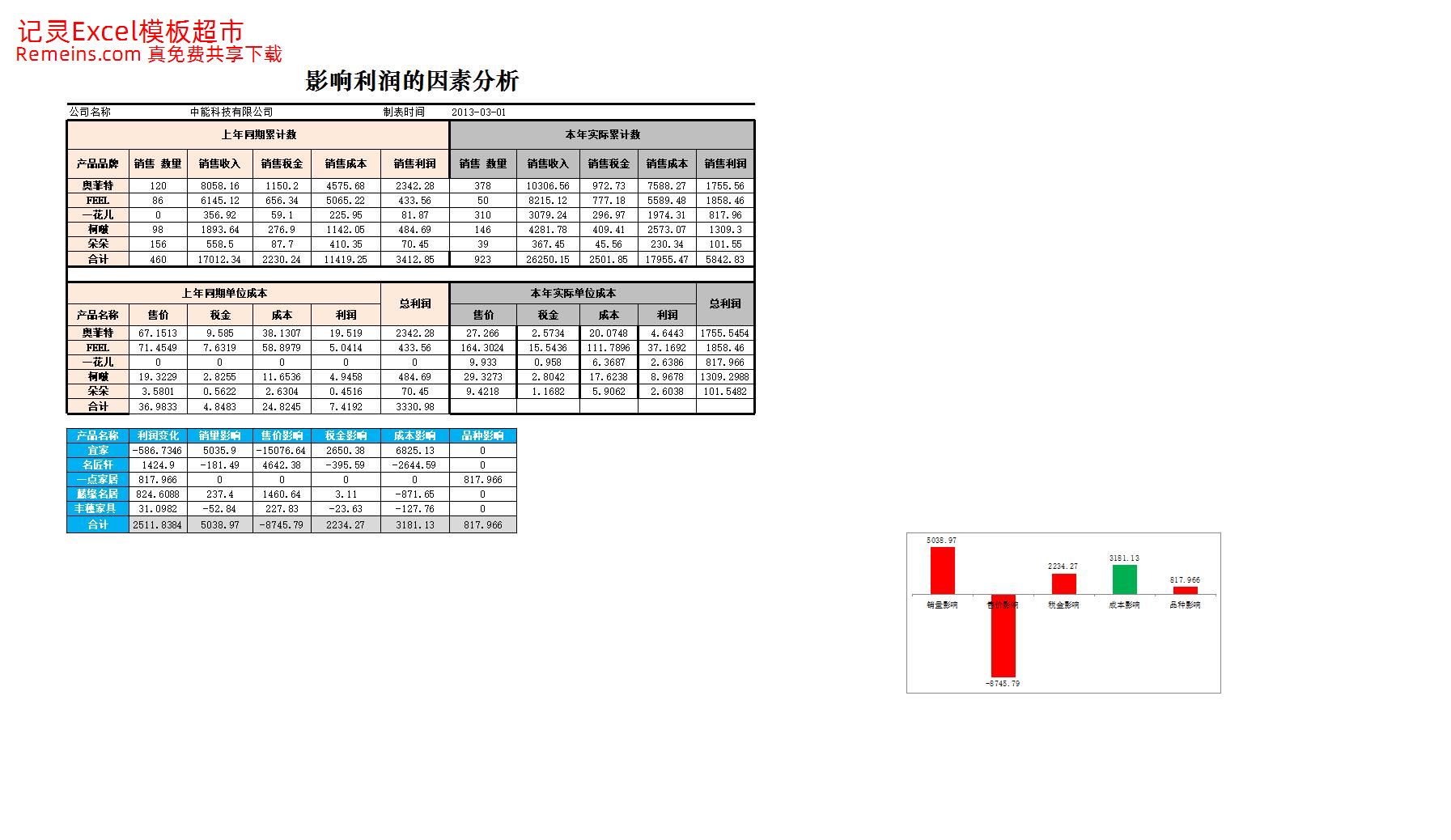 影响利润的因素分析图表.xlsx