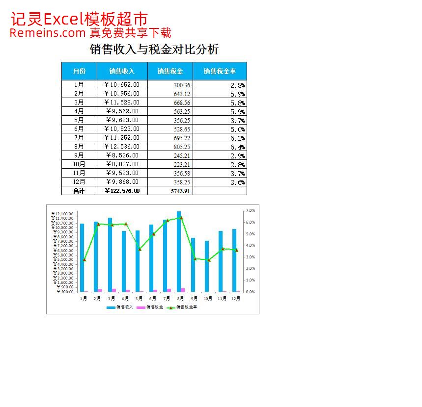 销售收入与销售税金对比分析.xlsx