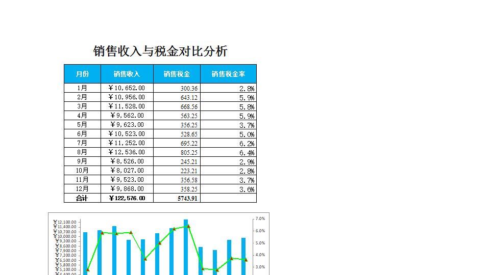 销售收入与销售税金对比分析.xlsx