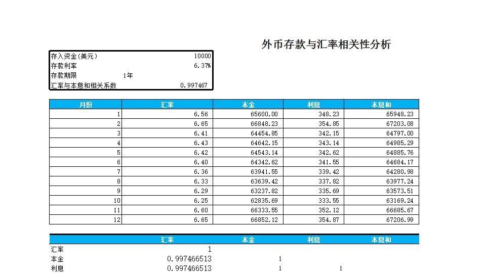 外币存款与汇率相关性分析.xlsx