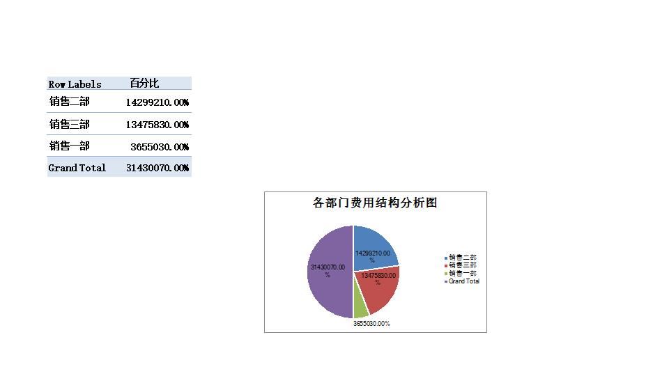 各部门结构费用分析透视图表.xlsx
