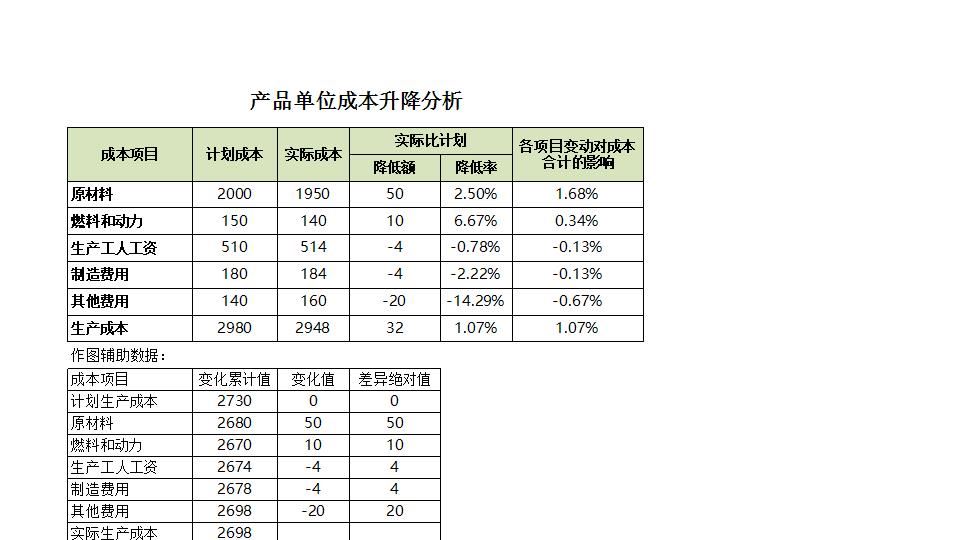 产品单位成本升降分析.xlsx