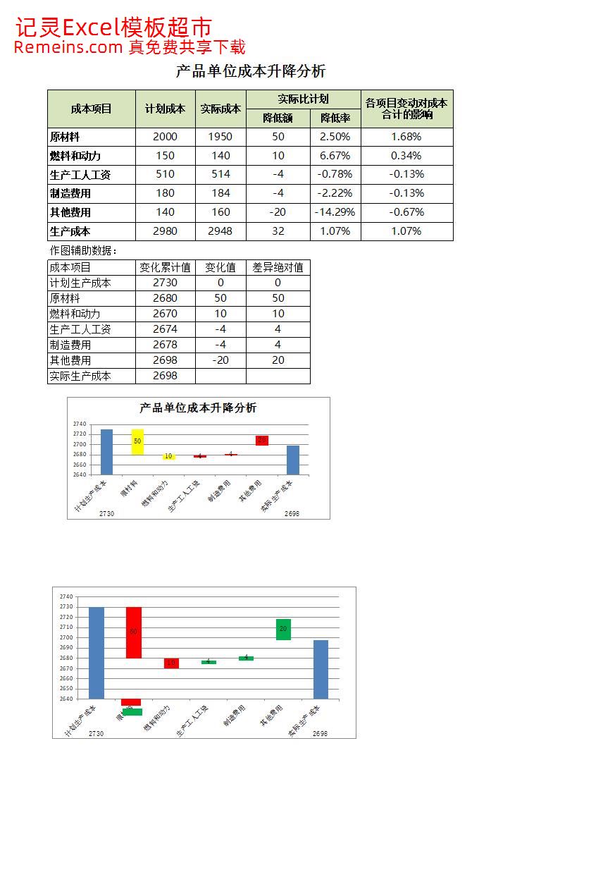 产品单位成本升降分析.xlsx