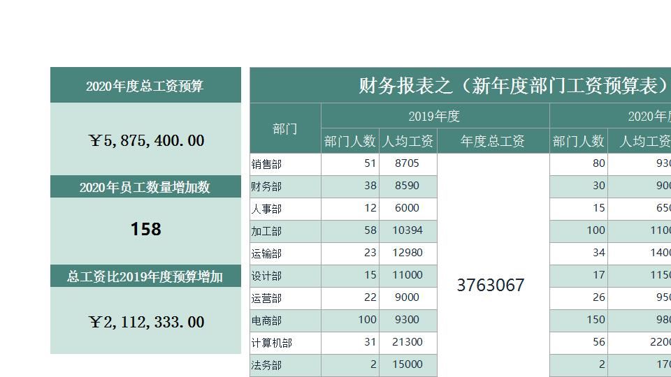 新年度部门工资预算表.xlsx