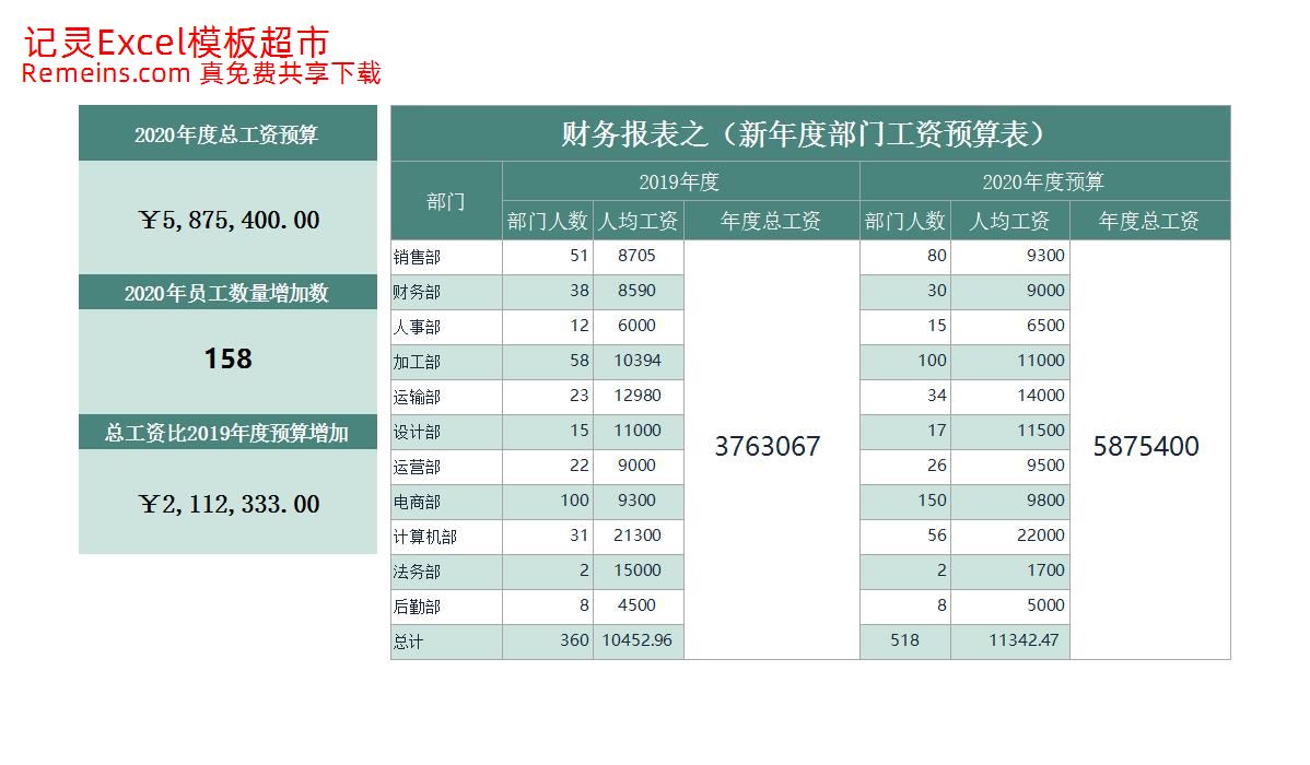 新年度部门工资预算表.xlsx