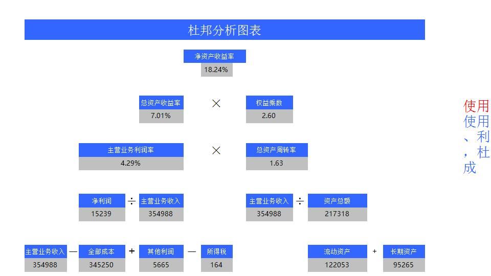 杜邦分析图表.xls