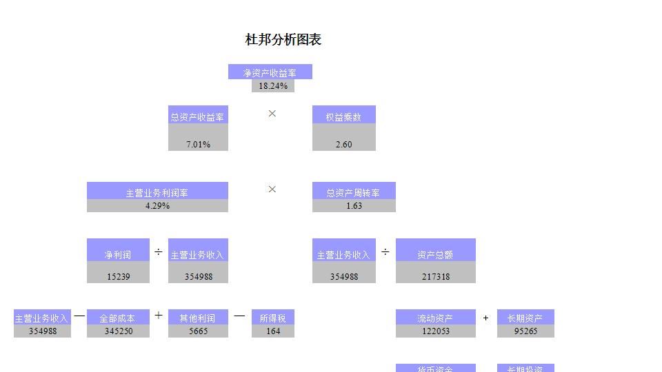 杜邦分析图表43.xls