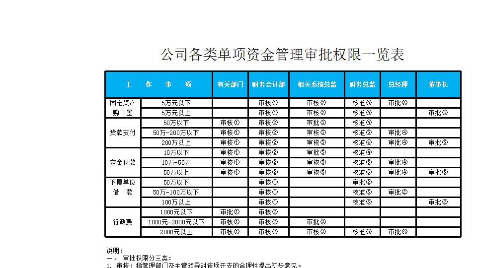 公司各类单项资金审批权限表.xlsx