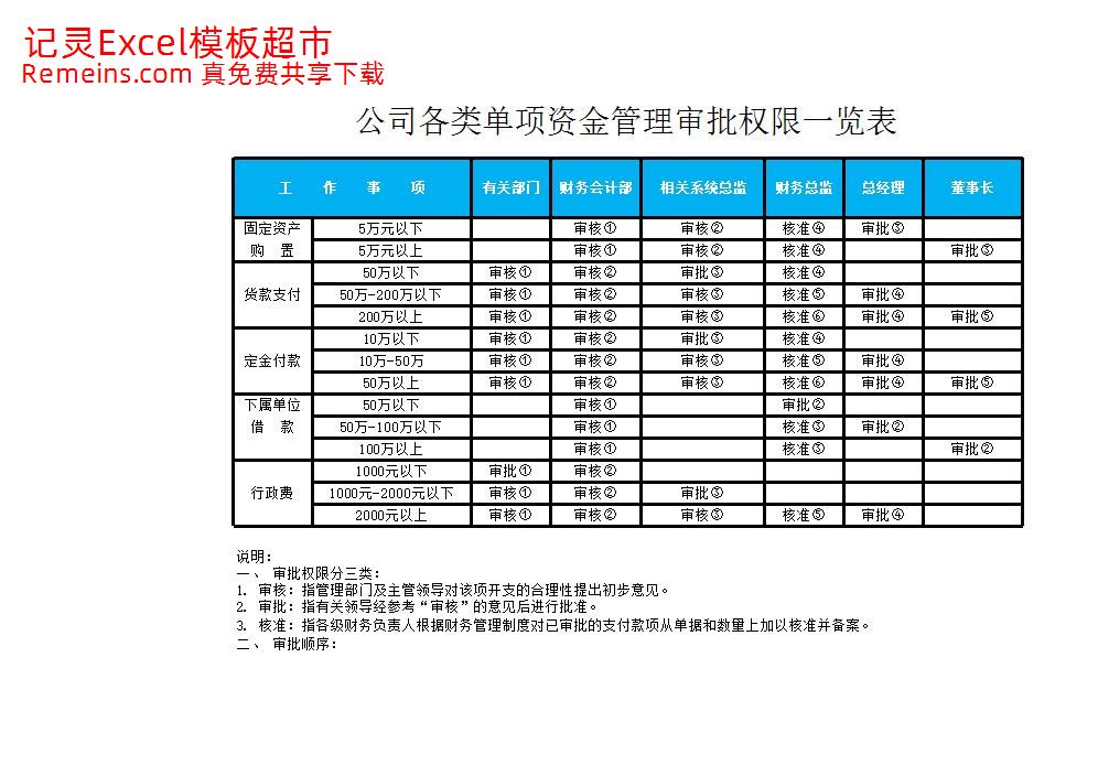 公司各类单项资金审批权限表.xlsx