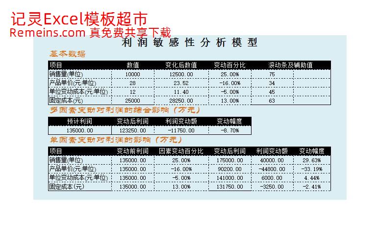 利润敏感性分析.xlsx