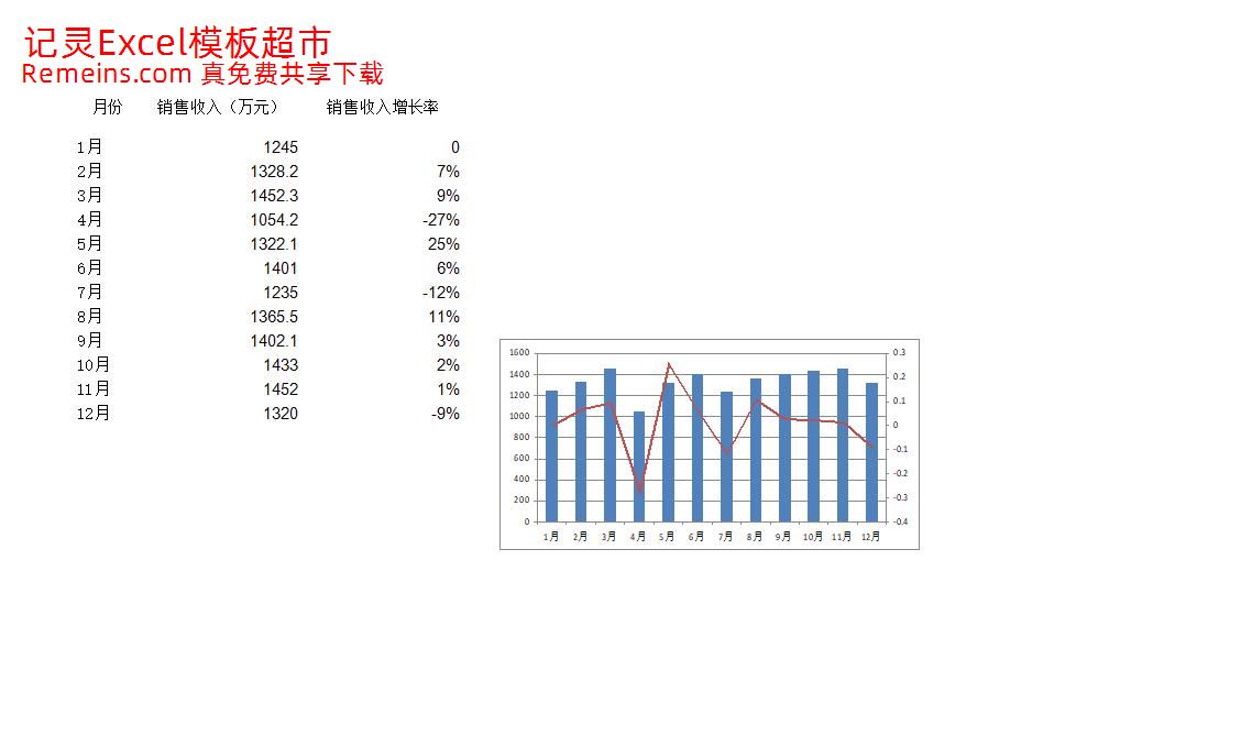 各月销售收入及增长率分析.xlsx