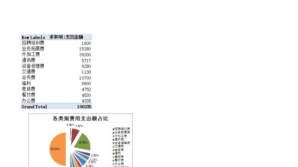 各类别费用支出分析透视图表.xlsx