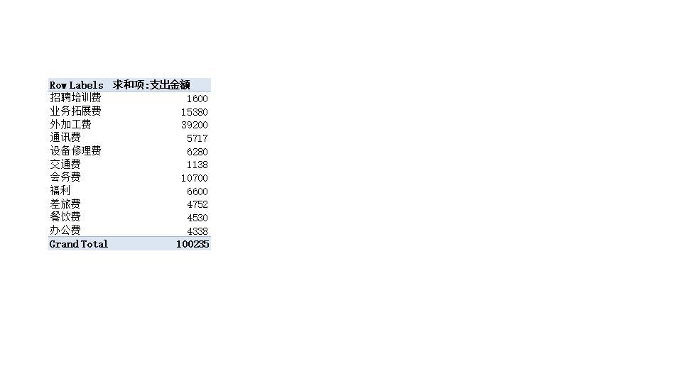 各类别费用支出汇总表.xlsx