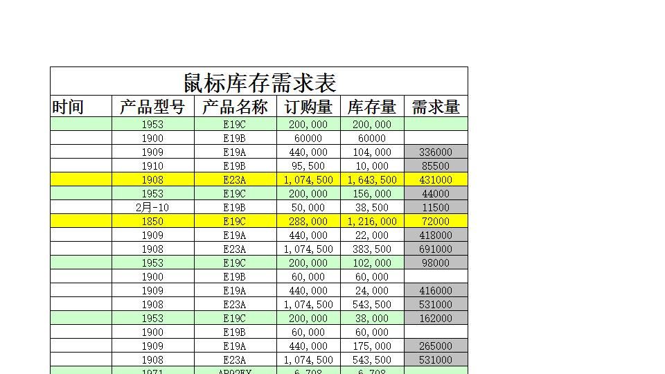 商品库存需求分析表1.xlsx