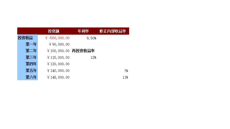 店铺投资修正内部收益率预算表.xls