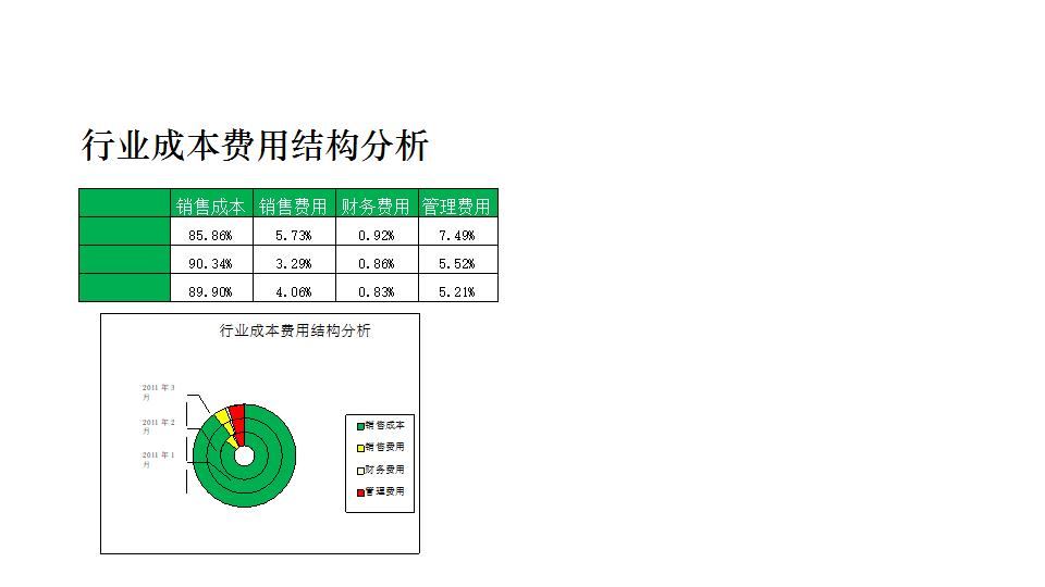行业成本费用结果分析.xlsx