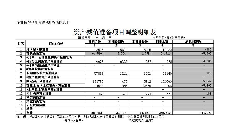 资产减值准备项目调整明细表.xlsx