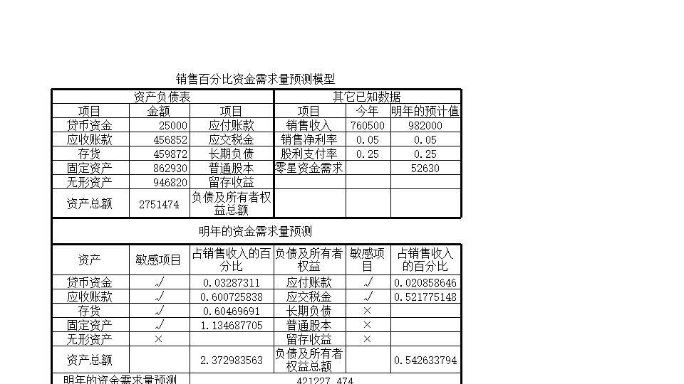 资金需求量预测.xls