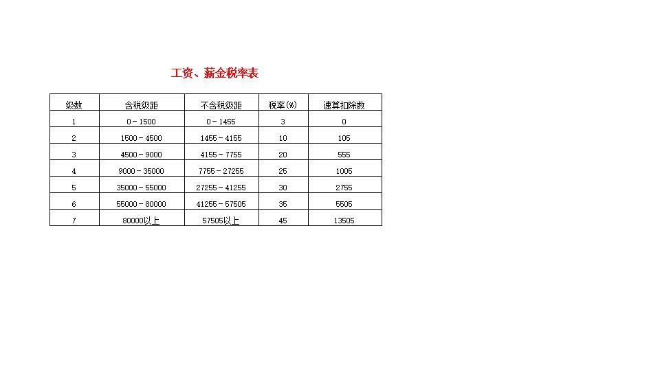 工资、薪金税率表.xls