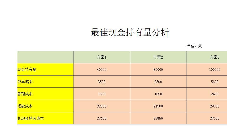 最佳现金持有量分析.xlsx