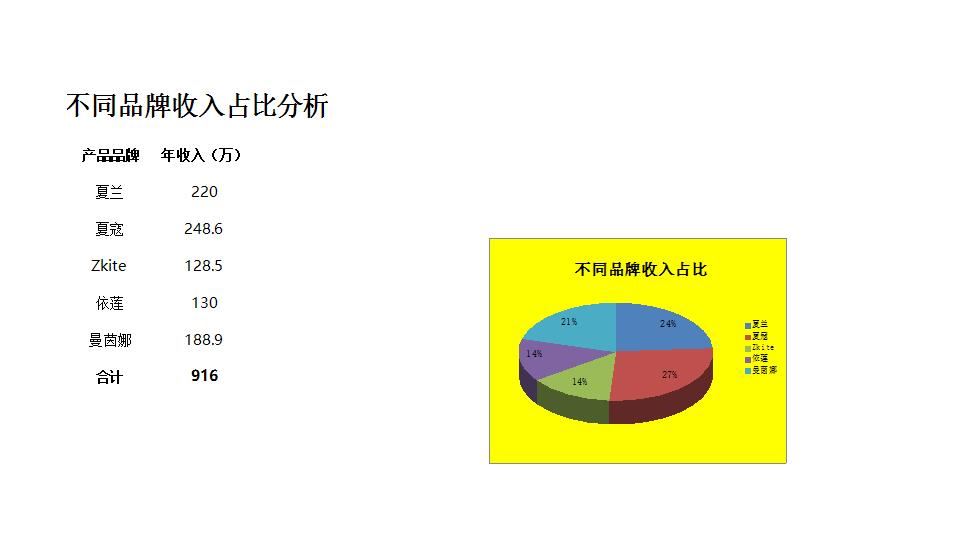 不同品牌收入占比分析.xlsx