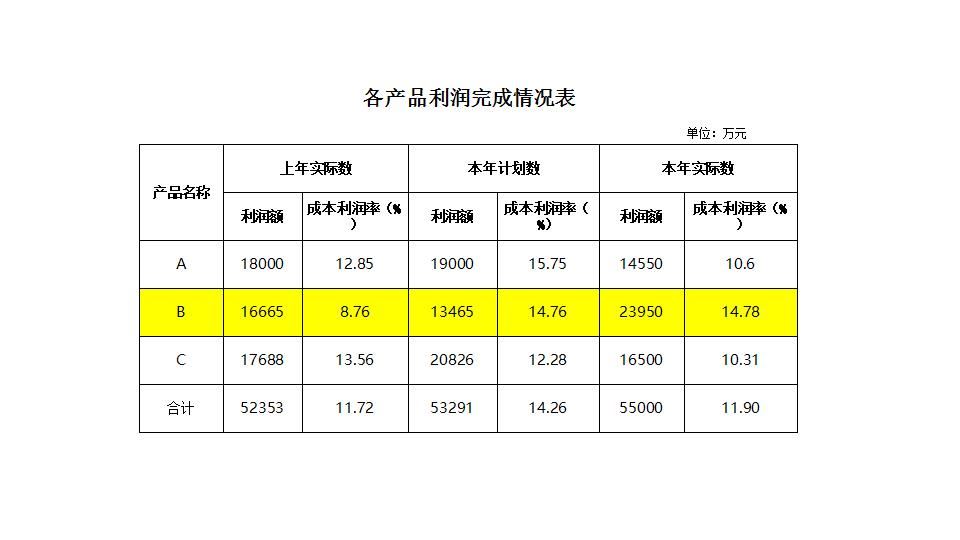 产品利润完成情况表.xlsx
