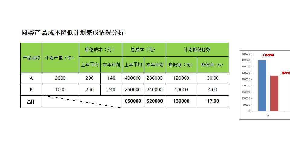 产品成本降低完成情况分析.xlsx