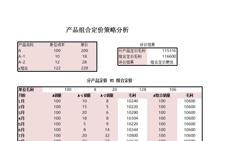 产品组合定价策略分析.xlsx