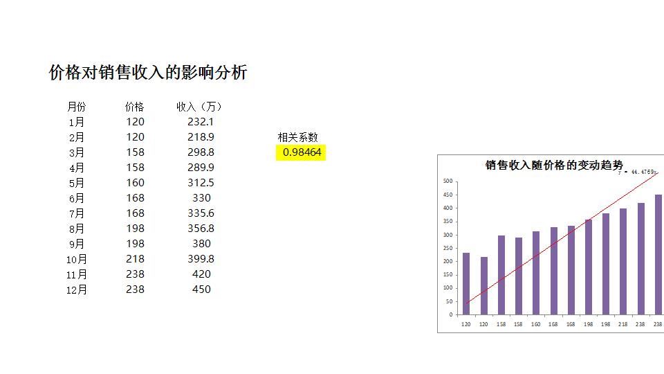 价格对销售收入的影响.xlsx