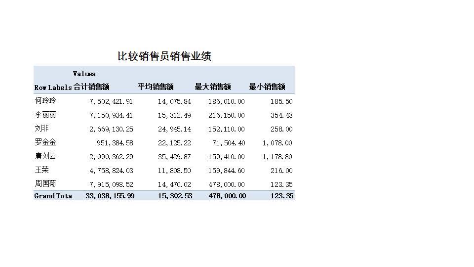 各销售员销售业绩.xlsx