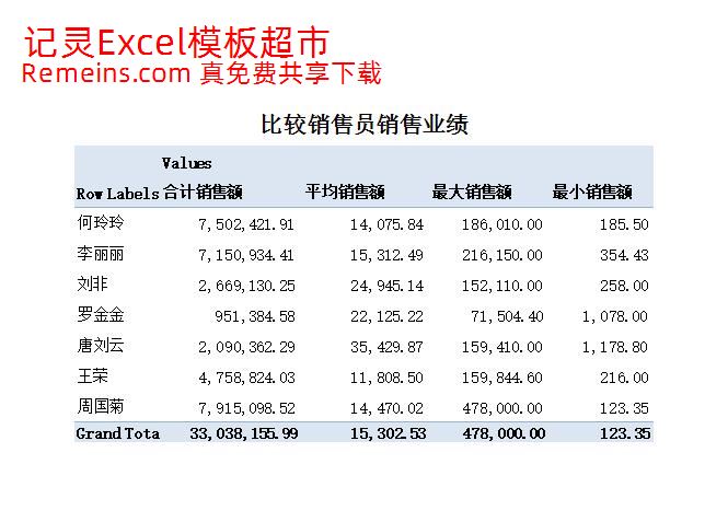 各销售员销售业绩.xlsx