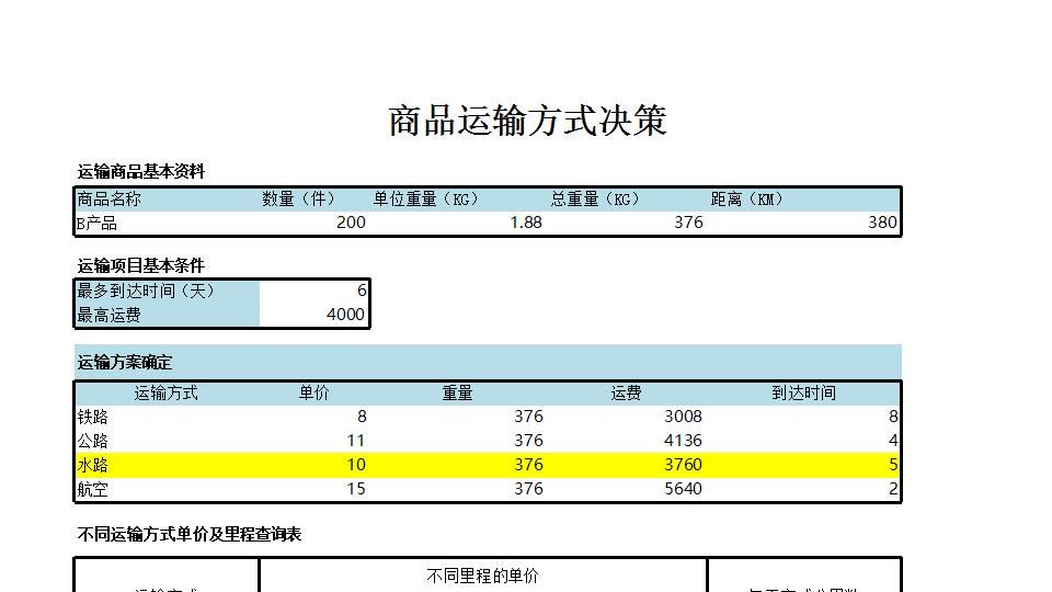 商品运输方式决策分析.xlsx