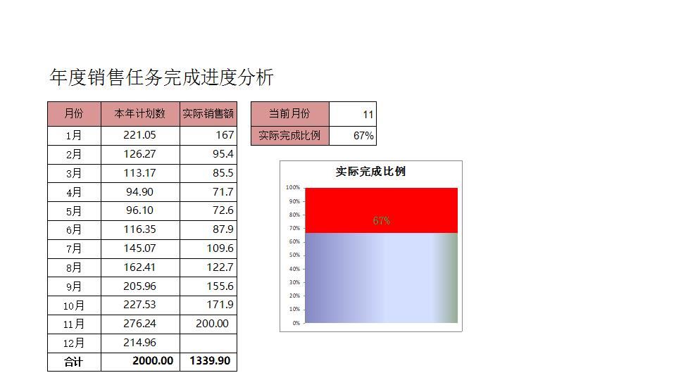 年度销售任务完成进度分析.xlsx