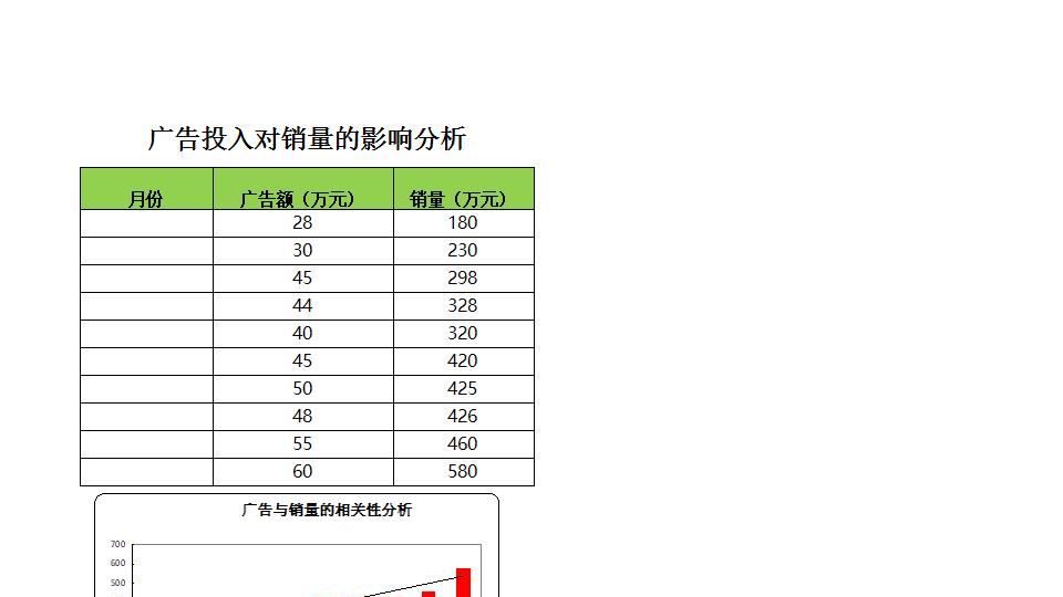 广告投入对销量的影响分析.xlsx