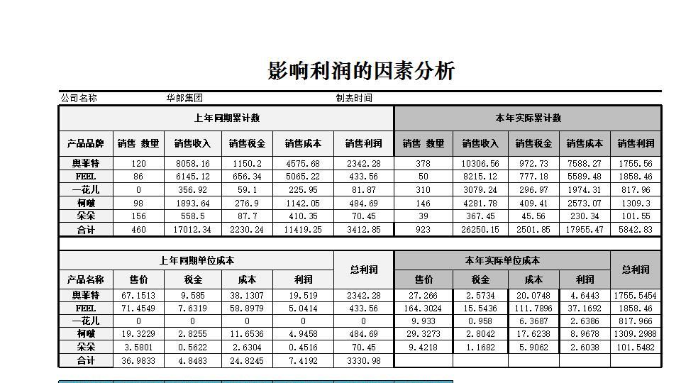 影响利润的因素分析.xlsx