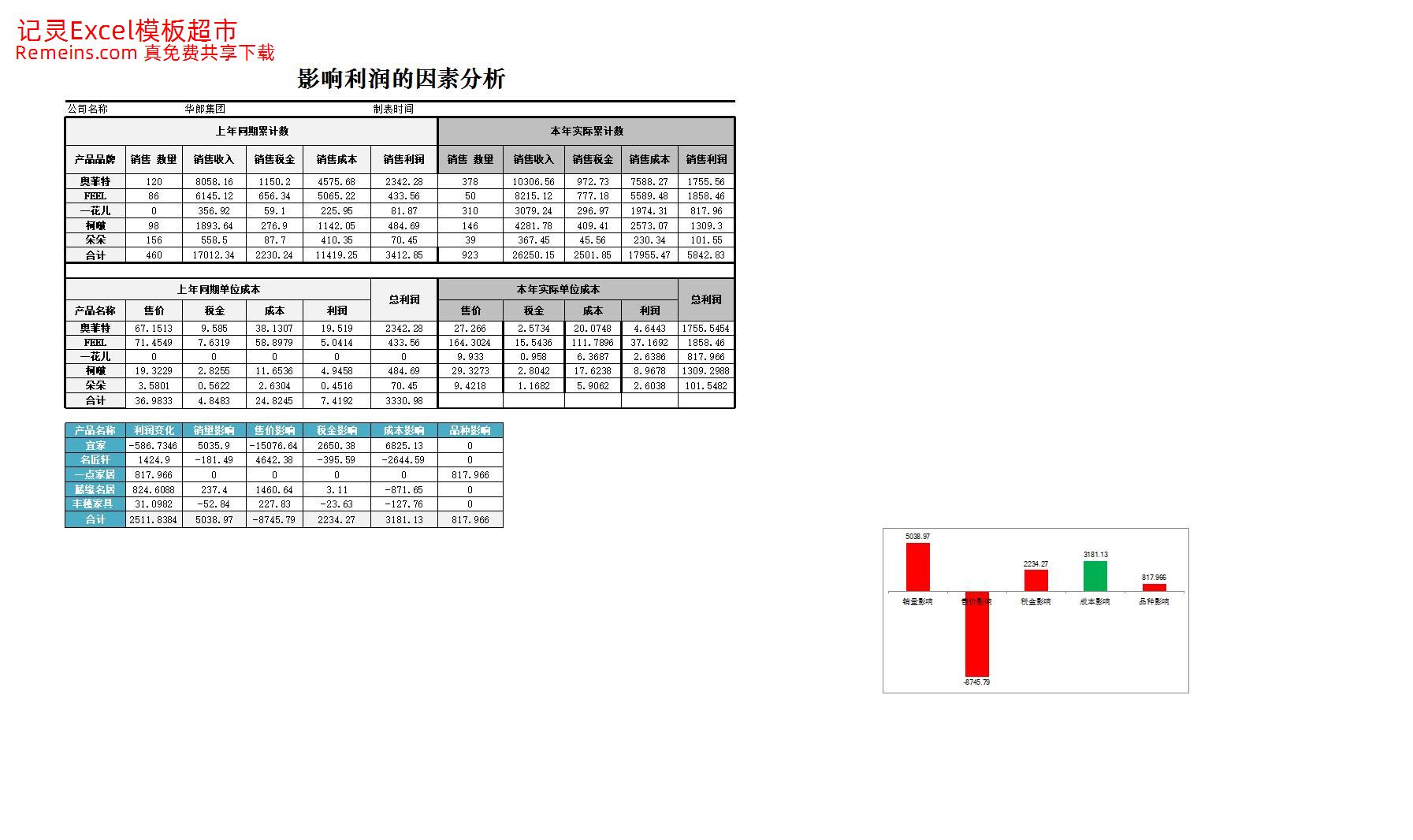 影响利润的因素分析.xlsx