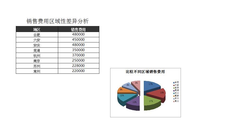 比较不同区域销售费用.xlsx
