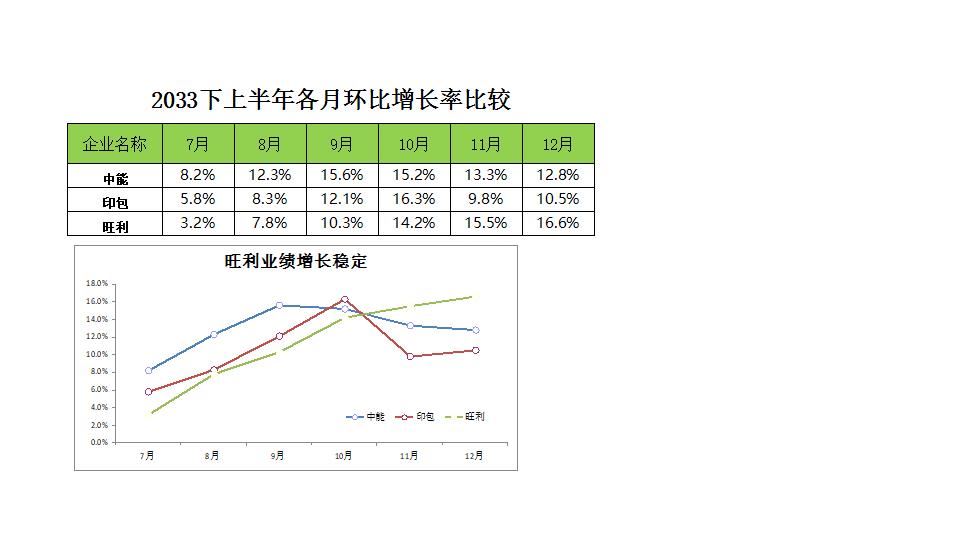 比较行业增长率趋势.xlsx