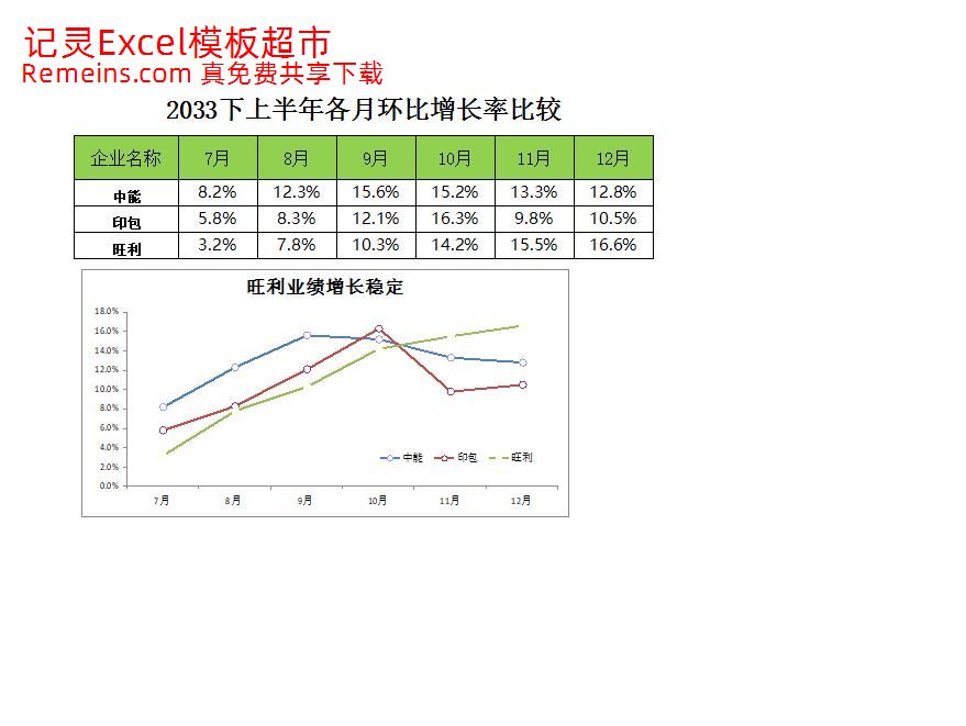 比较行业增长率趋势.xlsx