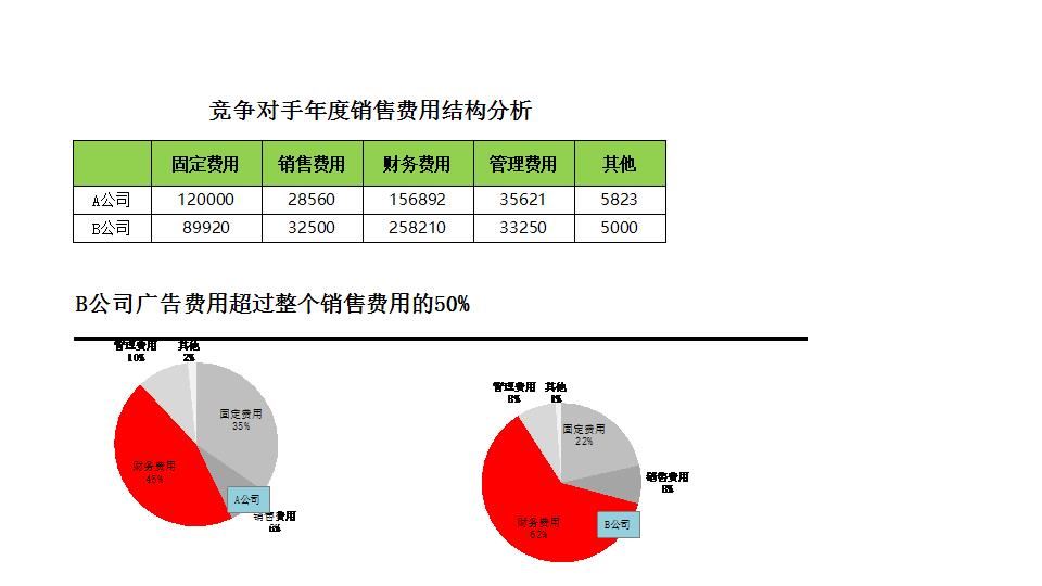 竞争对手消费费用结果分析.xlsx